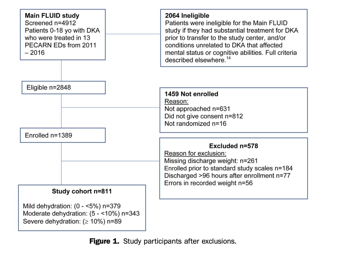AnnalsofEM's tweet photo. Hot off the Press: Clinical and Laboratory Predictors of Dehydration Severity in Children With Diabetic Ketoacidosis https://t.co/hbOkLN3XBM @JenTrainorMD https://t.co/Z6GWzWhmrp