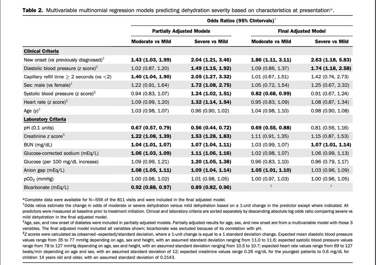 AnnalsofEM's tweet photo. Hot off the Press: Clinical and Laboratory Predictors of Dehydration Severity in Children With Diabetic Ketoacidosis https://t.co/hbOkLN3XBM @JenTrainorMD https://t.co/Z6GWzWhmrp