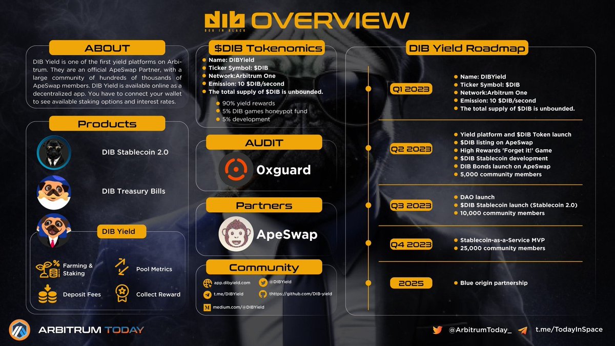 ArbitrumToday_'s tweet photo. 🐶#ProjectOverview | #DIBYield🐶

🌟@DIBYield is one of the first yield platforms on Arbitrum. DIB Yield is official #ApeSwap Partner, trusted by a strong community of hundreds of thousands #ApeSwap users🌟

Let's discover #DIBYield in one page 👇

#Arbitrum #ArbitrumToday https://t.co/MUwvIBjGu1