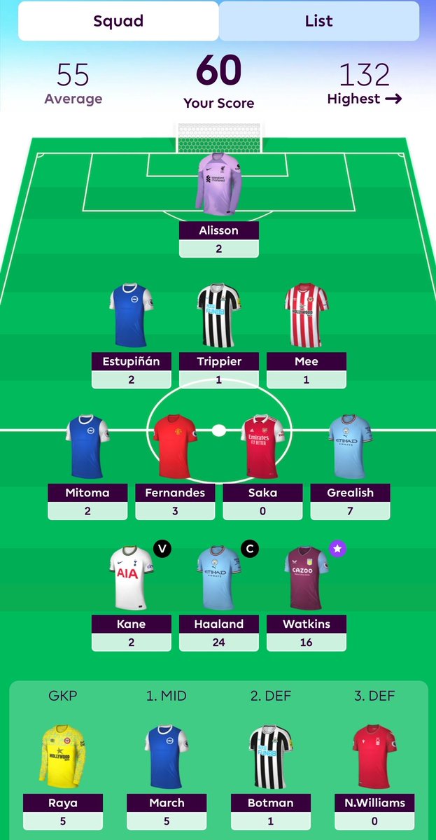 #FPL #GW31 📝

60 pts
OR: 610k (1% 🔻)

Hoodně světlá červená šipka (jen nějakých 5k dolů)

• Grealish ok, Saka nepotěšil (switch po FH za Martinelliho se nabízí - je to pozdě, ale 🤷‍♂️)
• LIV assets 👎
• March na úkor Mitomy zase seděl... 🙄

#FPLczsk