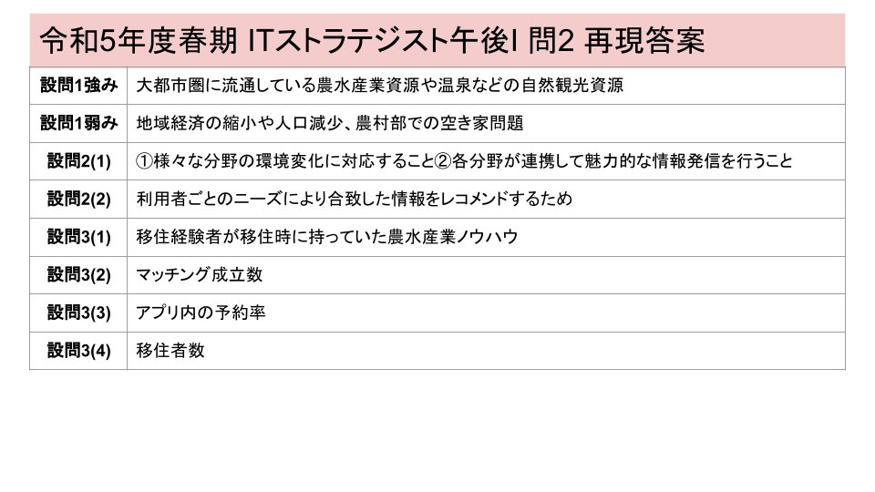 okuheio's tweet photo. 中小企業診断士2次試験にならって、ITストラテジスト午後Iの再現答案を作ってみた
こうやって見ると、私の回答はいまいちズレてるんですよね・・・
芯を食ってない感もある
なぜ？？ https://t.co/lwzUU4SBNu