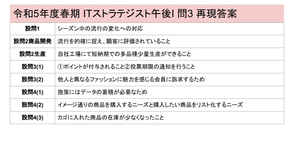 okuheio's tweet photo. 中小企業診断士2次試験にならって、ITストラテジスト午後Iの再現答案を作ってみた
こうやって見ると、私の回答はいまいちズレてるんですよね・・・
芯を食ってない感もある
なぜ？？ https://t.co/lwzUU4SBNu
