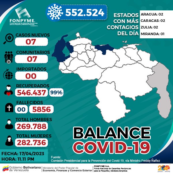 #BalanceCovid19 😷
Información registrada del #Covid19 en Venezuela hasta este 17 de abril de 2023.

@orlandobecerrav @NicolasMaduro @delcyrodriguez #18Abr  #RevoluciónÉtica