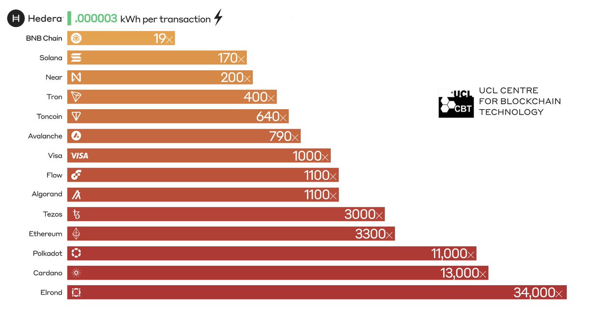 Davyegld's tweet photo. BREAKING NEWS!

#MultiversX consumes 34,000x more times than @hedera!

Wait a minute, Is it true? Yes and NO↓

Let's fight misinformation and misleading data.

A thread🧵 https://t.co/erE2gIciRd