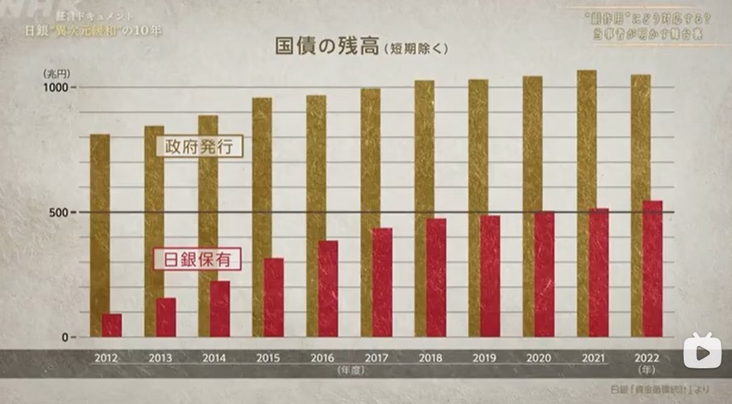 R_capitalism's tweet photo. 日銀異次元緩和の10年間を振り返るNHKドキュメンタリーを見たが、非常に良く纏まっていた。特に衝撃的だったのは、世界でも類を見ないイールドカーブ・コントロールの実施により、金利を歪な形で抑えている結果、海外のヘッジファンドが日本国債に空売りを仕掛けていること（国債の金利が上がれば債券価格は下落し、空売りにより利益が得られる）。今後も日銀が国債を買い続けることはできず（むしろ減らしていく必要あり）、国債の金利上昇の圧力が高まっており、どこかで転換するのは時間の問題。

黒木亮が「国家とハイエナ」で他国の事例から警鐘を鳴らしていたことが、形は多少違えど日本の国債で現実に起き始めている。黒田元総裁が明日コロンビアビジネススクールで講演するため、この点を質問してみたいと思う。