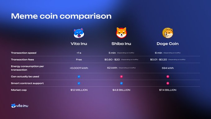 team_vinu's tweet photo. @paoloardoino Incredible faster and green technology! The big next step to a decentralized and secure fintech.

https://t.co/yX4Qx0xi8R

#VitaInuCoin #Metaverse https://t.co/8jjCeCweDe