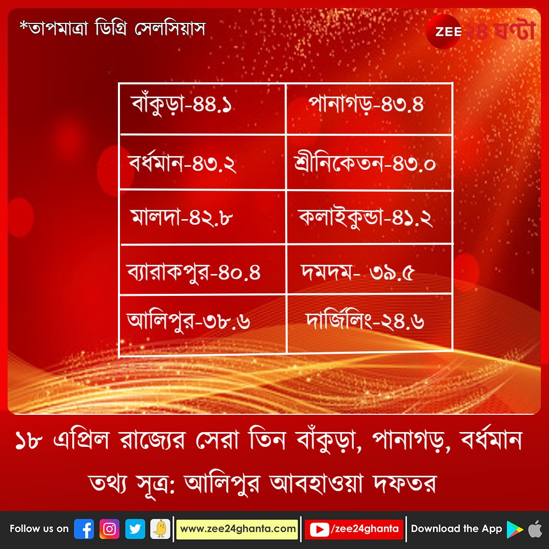 Zee24Ghanta's tweet image. উত্তর থেকে দক্ষিণ পুড়ছে বাংলা, দেখে নিন ১৮&apos;ই এপ্রিলের তাপমাত্রার রেকর্ড 👇
*তথ্য সূত্র: আলিপুর আবহাওয়া দফতর 
#WeatherUpdate #LatestWeather #zee24ghanta