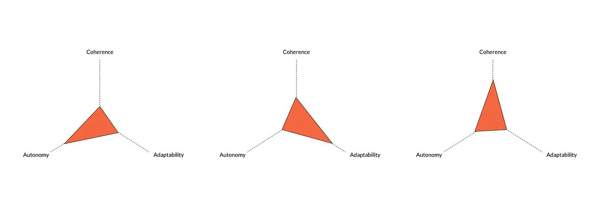 StefanW's tweet image. &quot;The Trilemma of Organizational Unbundling&quot; bit.ly/3UExaGk @meedabyte (via @Boundaryless_) #organizationaldesign