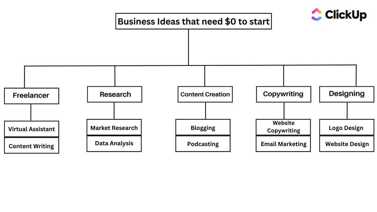 heyyavaryy's tweet photo. I've prepared a ClickUp resource on Business Ideas that need $0 to start
 
It is FREE today

But after 24 hours, it will cost $$$

To get it,
1. Like
2. Comment '🙌🏻'
3. Retweet

And I'll send it to you for FREE

(Make sure you follow me so that I can send it to you) https://t.co/9O3wtixhNq