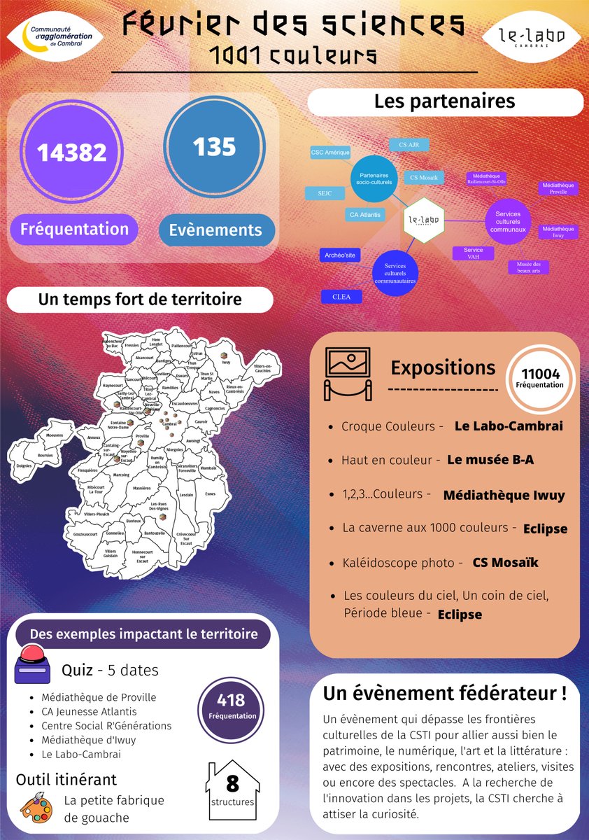 Près de 15 000 visiteurs pour le Février des sciences 2023. Merci au président @NicolasSiegler, à nos élus, à notre directrice aux affaires culturelles Florence Albaret, à notre directeur Laurent Dierckens, à nos collègues et à nos partenaires. <a href="/Agglo_Cambrai/">Agglo de Cambrai</a> #culture #science