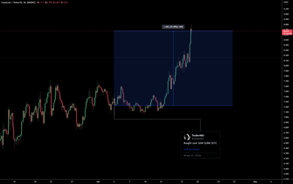 TraderMBJ's tweet photo. $LINK: +20%
$ETC: +8%
$UNI: +5%

A slow boomer $UNI is, but a 150% rally isn't out of the question, by 2-3 months. Same goes with Ethereum Classic. https://t.co/zF4vnb6LN8