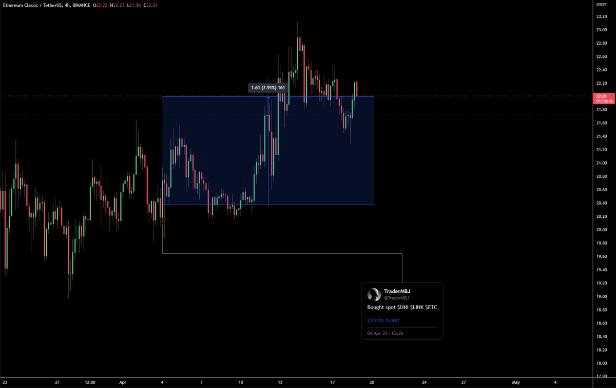 TraderMBJ's tweet photo. $LINK: +20%
$ETC: +8%
$UNI: +5%

A slow boomer $UNI is, but a 150% rally isn't out of the question, by 2-3 months. Same goes with Ethereum Classic. https://t.co/zF4vnb6LN8