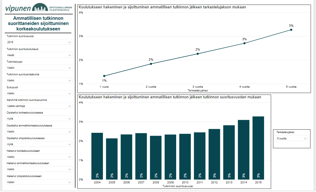 vipunenfi's tweet photo. @tapiomaatta @JukkaSavo @UniEastFinland Vipusesta löytyy visuaali ammatillisen koulutuksen suorittaneiden jatkosta. Yliopistoon oli päätynyt opiskelemaan alle 25 vuotiaana ammatillisen tutkinnon suorittaneista 3 % (viiden vuoden sisällä tutkinnosta). Yliopistoon hakeneita oli 12 %.  https://t.co/kL6NNCcWR1, oikea laita https://t.co/rBfixf8cqf