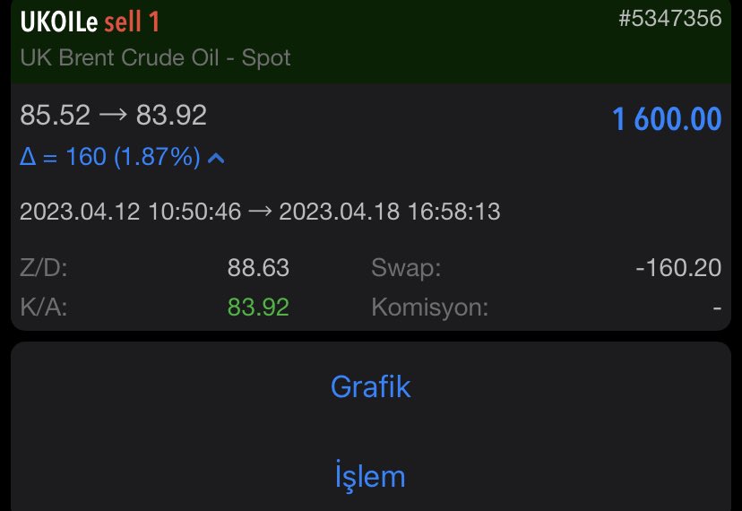 paramuheendisi's tweet photo. PETROLDEN VAZGEÇEMİYORUZ.

#UKOL 1 LOT &amp; SELL / 1600 USD 💰 31.047 TL 

DEĞERLENDİREN HERKESE BEREKETLİ OLSUN 🍀

#forex #petrol #brent https://t.co/Ashex7Cdh5