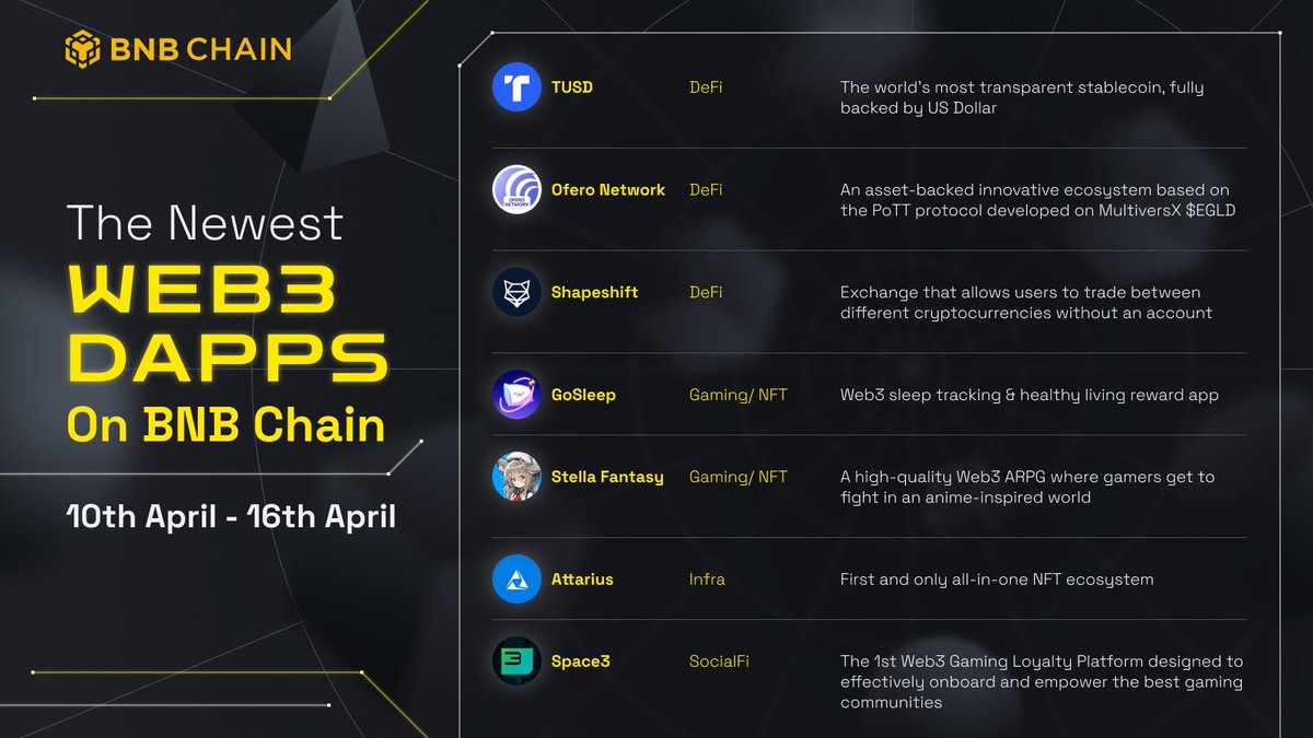 BNBCHAIN's tweet photo. BNB Chain continues to onboard the best and brightest Web3 projects into our ecosystem 💪

Take a look at the graphic below and learn about the latest dApps we're welcoming to the fam! https://t.co/dTYH3r1AYS