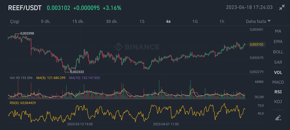 recepcakici35's tweet photo. Upss 🤫🤫🤫
Geliyor 🐂🔥🔥🔥
#BTC #reef $reef #ReefTime #Reefchain #reefusdt #Bitcoin2023 @denkomancheski @DerekSilva @Reef_Chain @Pierre4Reef @Reef_Turkey @ReefSwap @BaanxGroup @Baanx_BXX @Reef_Chain @Layer100Crypto @CryptoM25154951 @FurkanA88688826 @mervan4924 https://t.co/YtZZIHrC71