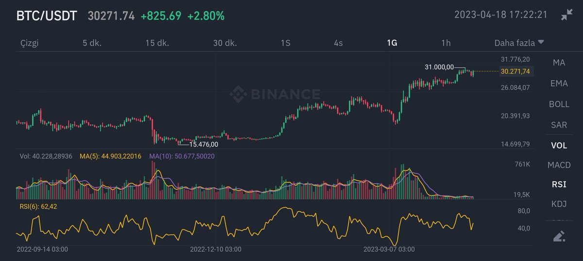 recepcakici35's tweet photo. Upss 🤫🤫🤫
Geliyor 🐂🔥🔥🔥
#BTC #reef $reef #ReefTime #Reefchain #reefusdt #Bitcoin2023 @denkomancheski @DerekSilva @Reef_Chain @Pierre4Reef @Reef_Turkey @ReefSwap @BaanxGroup @Baanx_BXX @Reef_Chain @Layer100Crypto @CryptoM25154951 @FurkanA88688826 @mervan4924 https://t.co/YtZZIHrC71