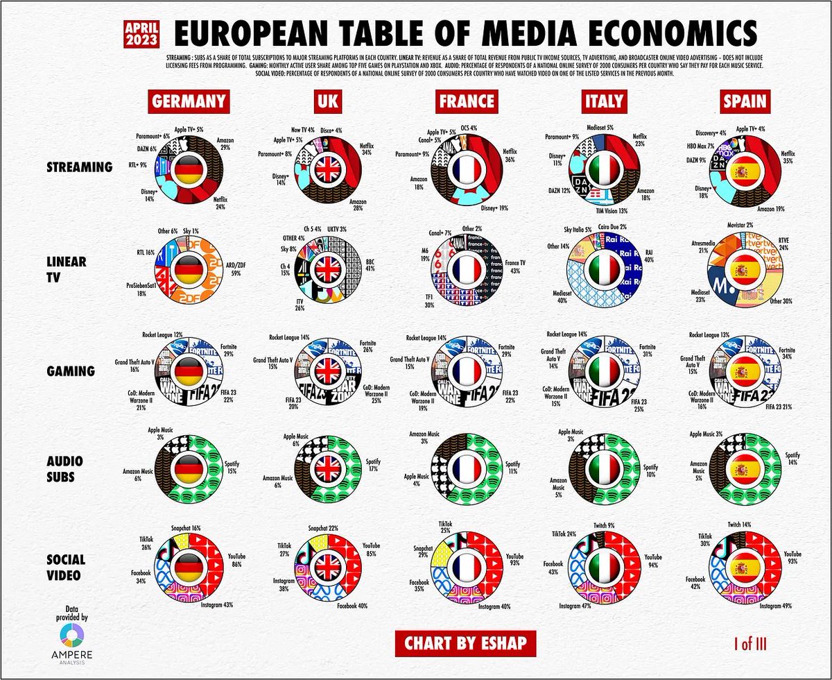 ediggs's tweet photo. A table of European media ownership. Streaming, games, music… (by @eshap via @benedictevans) https://t.co/oz97ZltBbc