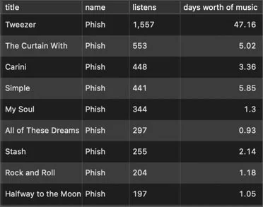 "Tracks played on Relisten in just the last four hours this morning"

Listen here: relisten.net/phish/2023/04/… #phish