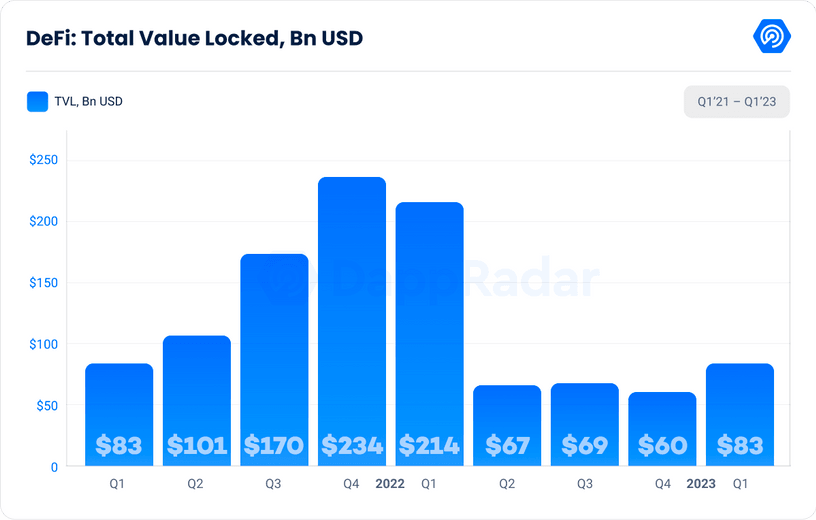 PareaLabs's tweet photo. "NFT Marketplace War Doubles Trading Volume in First Quarter" by @DappRadar 

🟡 TVL in #DeFi increased by 37% compared to the previous quarter and reached $83.3B in Q1 2023.

🟡 In Q1 2023, #NFT trading volume rose by 137% to $4.7B, the highest % rise since Q2 2022. https://t.co/DeT0LLnZZJ