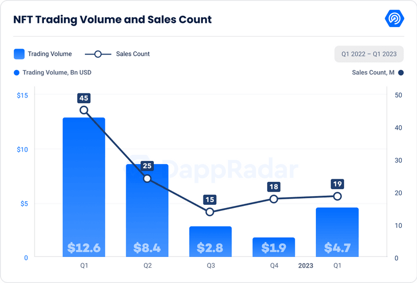 PareaLabs's tweet photo. "NFT Marketplace War Doubles Trading Volume in First Quarter" by @DappRadar 

🟡 TVL in #DeFi increased by 37% compared to the previous quarter and reached $83.3B in Q1 2023.

🟡 In Q1 2023, #NFT trading volume rose by 137% to $4.7B, the highest % rise since Q2 2022. https://t.co/DeT0LLnZZJ
