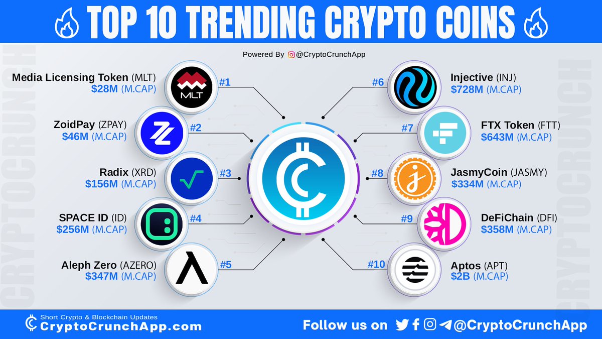 CryptoCrunchApp's tweet photo. Checkout Top 10 #trending crypto🔥🚀
1⃣ $MLT (@MILCplatform) 
2⃣ $ZPAY (@ZoidPay) 
3⃣ $XRD (@radixdlt) 
4⃣ $ID (@SpaceIDProtocol)
5⃣ $AZERO (@Aleph__Zero)      
6⃣ $INJ (@Injective_)
7⃣ $FTT (@FTX_Official)
8⃣ $JASMY (@JasmyMGT) 
9⃣ $DFI (@defichain)  
🔟 $APT (@Aptos_Network) https://t.co/fRpqhV6ux1