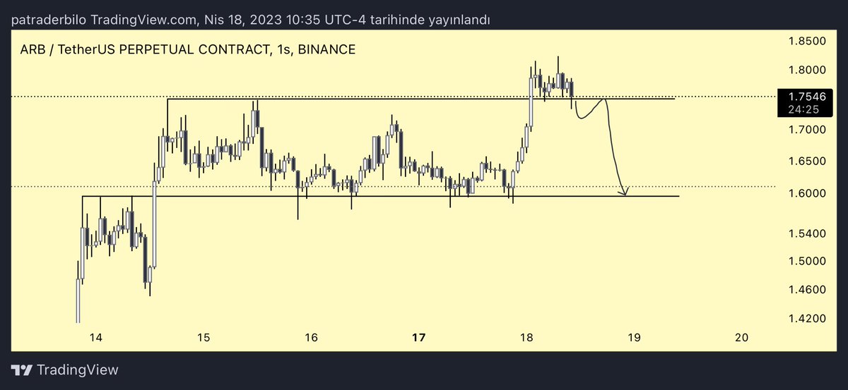TraderBiloo's tweet photo. #arb #arbitium
Fazla şhort bakmam istiyorum ama bunu deneyeceğim. https://t.co/oaUvbUF5ja