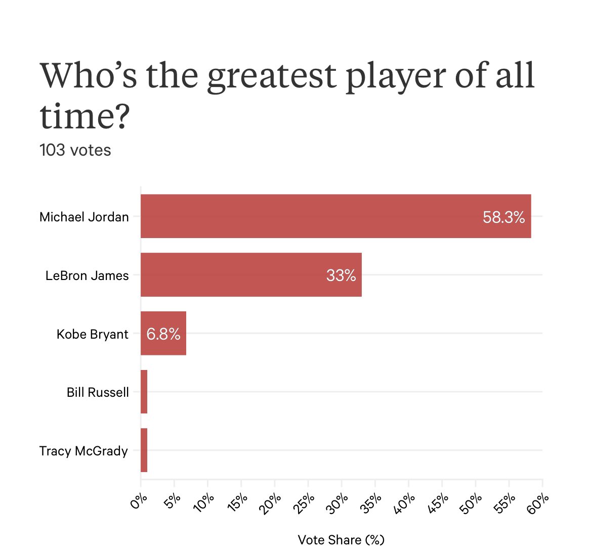 TrashTalk_fr's tweet photo. Qui est le meilleur basketteur de tous les temps ?

Sondage réalisé auprès de 108 joueurs NBA qui ont gardé l’anonymat, par @TheAthleticNBA.

➡️ https://t.co/avwnjDkxXT https://t.co/ruEdL7YCL2