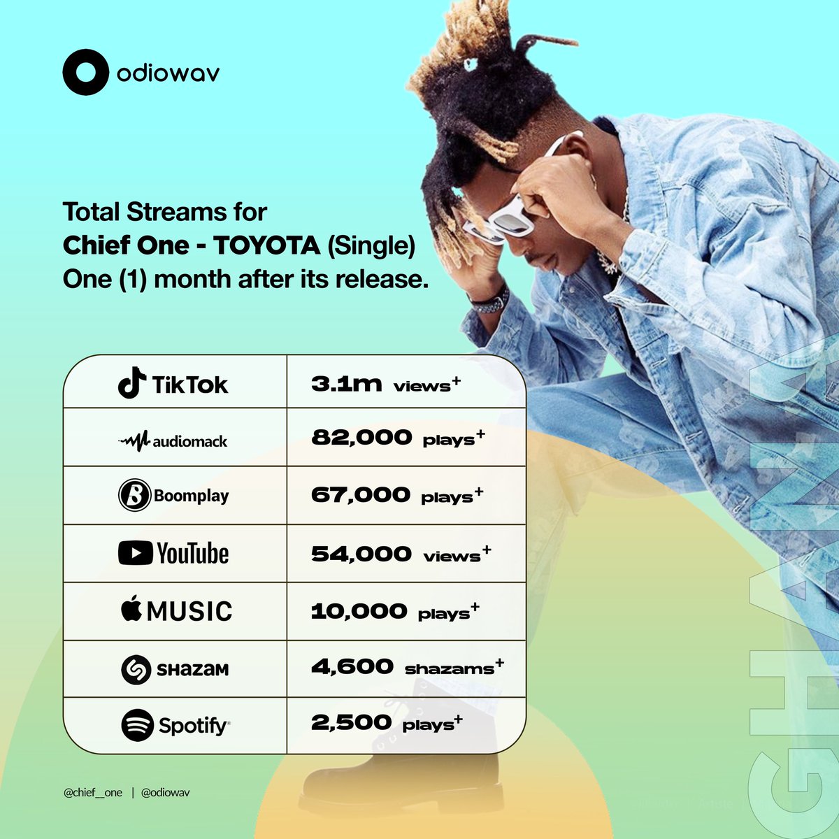 KOFISMART121's tweet photo. Back to back.... 🔥🔥🔥🔥#voltamusic
#9tillwedead
@chief__one
@ElormBeenie
Let keep streaming on all streaming platforms
#Bestnew....
#VGMA24 https://t.co/LouBL47BdZ