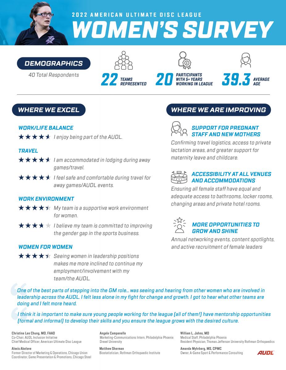 In coordination with Aii and the Rothman Orthopaedic Institute, the AUDL conducted an internal review and surveyed 40 women respondents in order to create better and more supportive work enviroments

Full article: bit.ly/3KNPnN3 | #AUDL2023