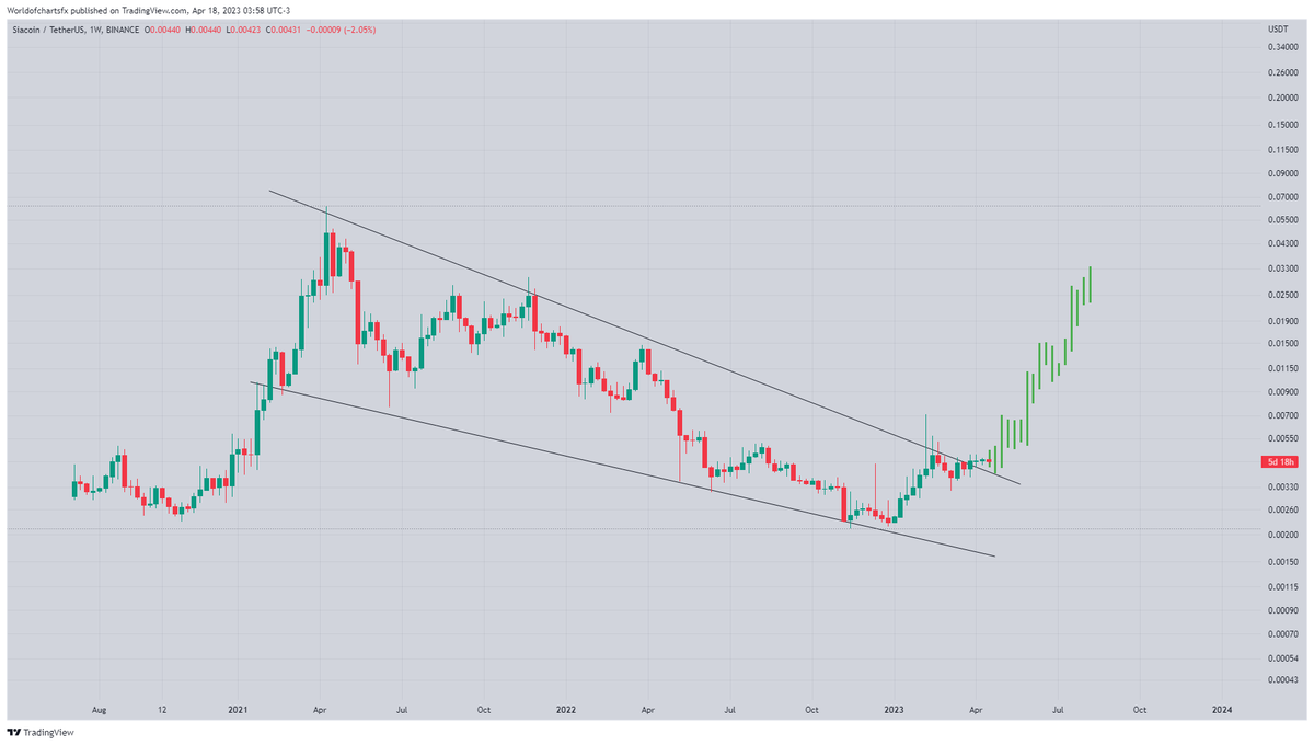 WorldOfCharts2's tweet photo. $Sc

Falling Wedge Breakout Has Already Confirmed Retesting In Process Incase Of Successful Retest Expecting Solid Recovery (Expecting 400%+ Bullish Wave)

#Crypto #Sc #Siacoin #Scusdt https://t.co/LdbD8p9jAG