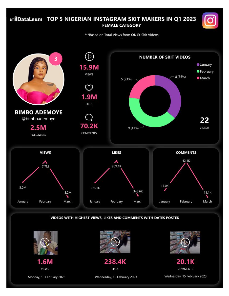dataleum's tweet photo. Coming up next in 3rd place is another new entry to our list, the super talented Bimbo Ademoye.

@bimboademoye did amazingly well last quarter, garnering a total of 15.9M views from 22 skit videos. https://t.co/yxOqu2f4z7