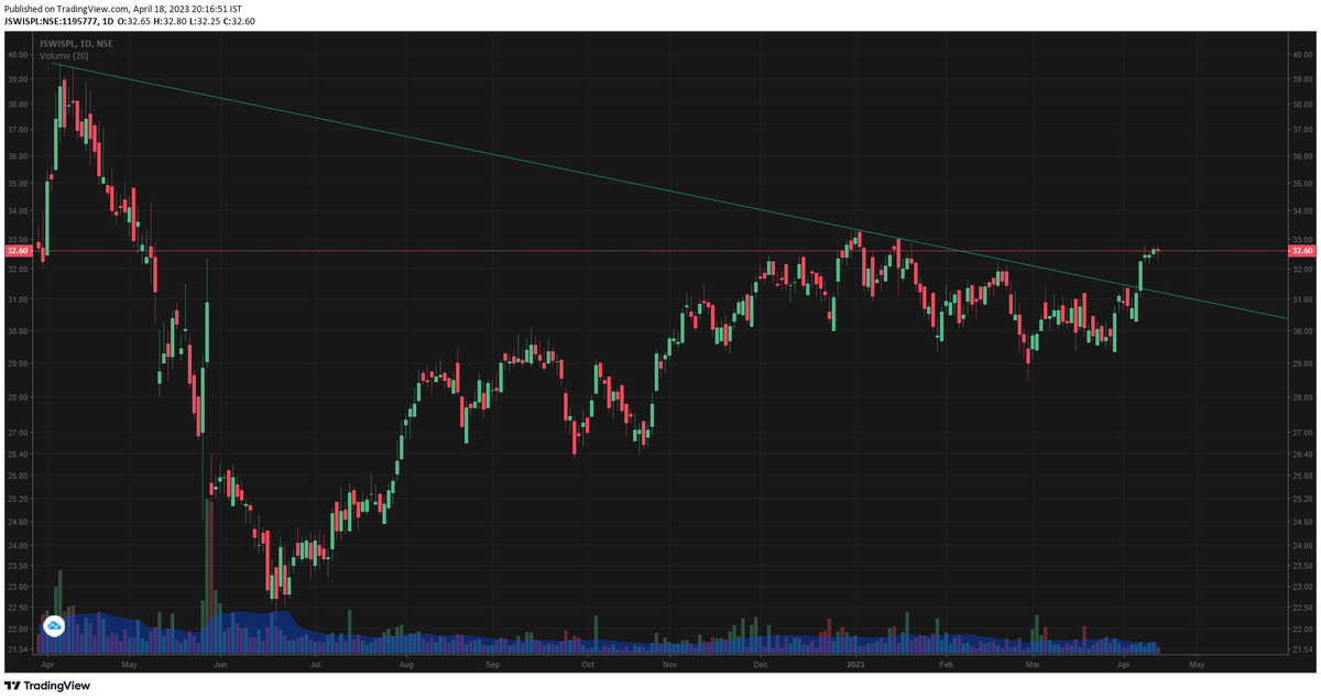 ta_charts's tweet image. #JSWISPL SHOULD BE KEPT IN WATCH LIST