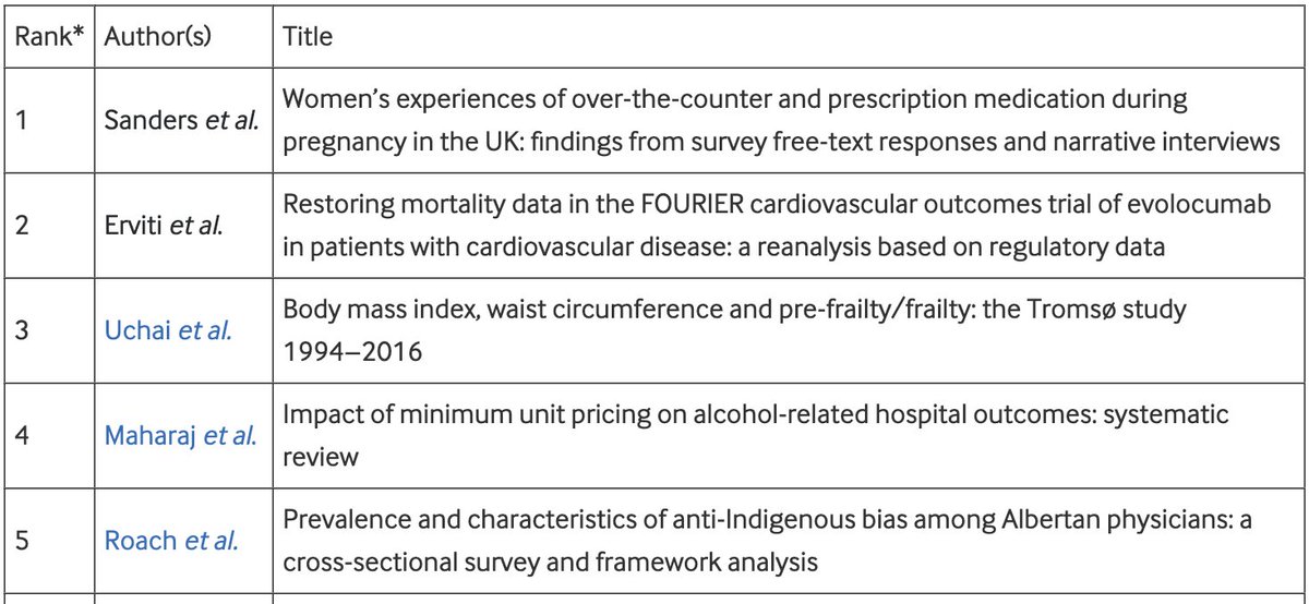 Our paper on anti-Indigenous bias among Alberta physicians was the 5th most-read paper for March in <a href="/BMJ_Open/">BMJ_Open</a> 
 
Full paper here: 
bmjopen.bmj.com/content/bmjope…