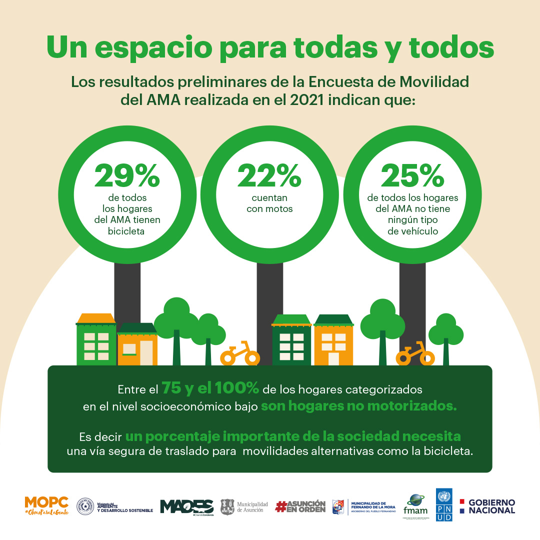 AmabiciPy's tweet photo. 💡 ¿Sabías que tres de cada diez hogares del área metropolitana tienen bicicletas?

📌 Hay un importante porcentaje de la población que necesita una vía de traslado segura y de bajo costo.

ℹ️ Más info aquí https://t.co/34iWxcDvi2 https://t.co/XBZ8TXD7tj