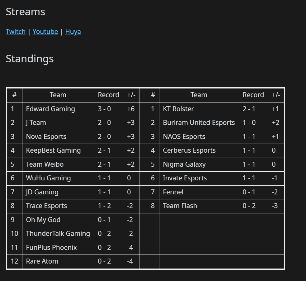 iTzSTU4RT's tweet photo. Posted #WildRiftLeagueAsia Live Discussion on Reddit for this weeks games! Includes:

🗓️ Schedule for the week
⚔️ Match of the Day Feature
📺 Links to Streams &amp; VOD
🎖️ Standings &amp; more

Let me know your feedback 👇https://t.co/vSXC0Nq18o https://t.co/3cNuLatc0d