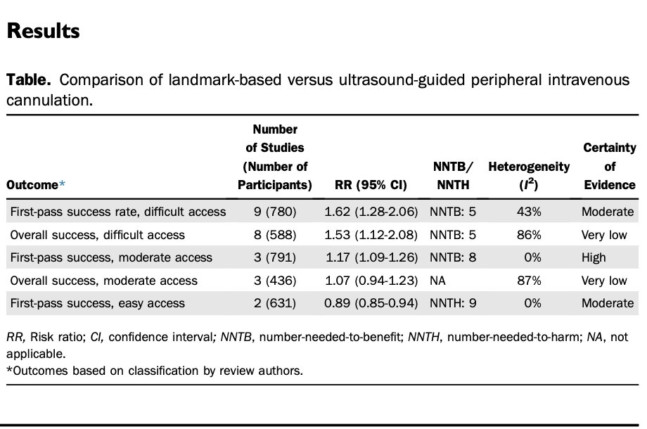 AnnalsofEM (@annalsofem) on Twitter photo Hot off the Press: What Is the Role of Ultrasound Guidance versus the Landmark-Based Technique for Peripheral Intravenous Cannulation? doi.org/10.1016/j.anne… <a href="/MGottliebMD/">Michael Gottlieb</a> <a href="/evieschraft/">Evie</a> <a href="/jimobrien_md/">James O'Brien</a> <a href="/RushEmergency/">RUSH Emergency Medicine Residency</a> Hot off the Press: What Is the Role of Ultrasound Guidance versus the Landmark-Based Technique for Peripheral Intravenous Cannulation? doi.org/10.1016/j.anne… <a href="/MGottliebMD/">Michael Gottlieb</a> <a href="/evieschraft/">Evie</a> <a href="/jimobrien_md/">James O'Brien</a> <a href="/RushEmergency/">RUSH Emergency Medicine Residency</a>
