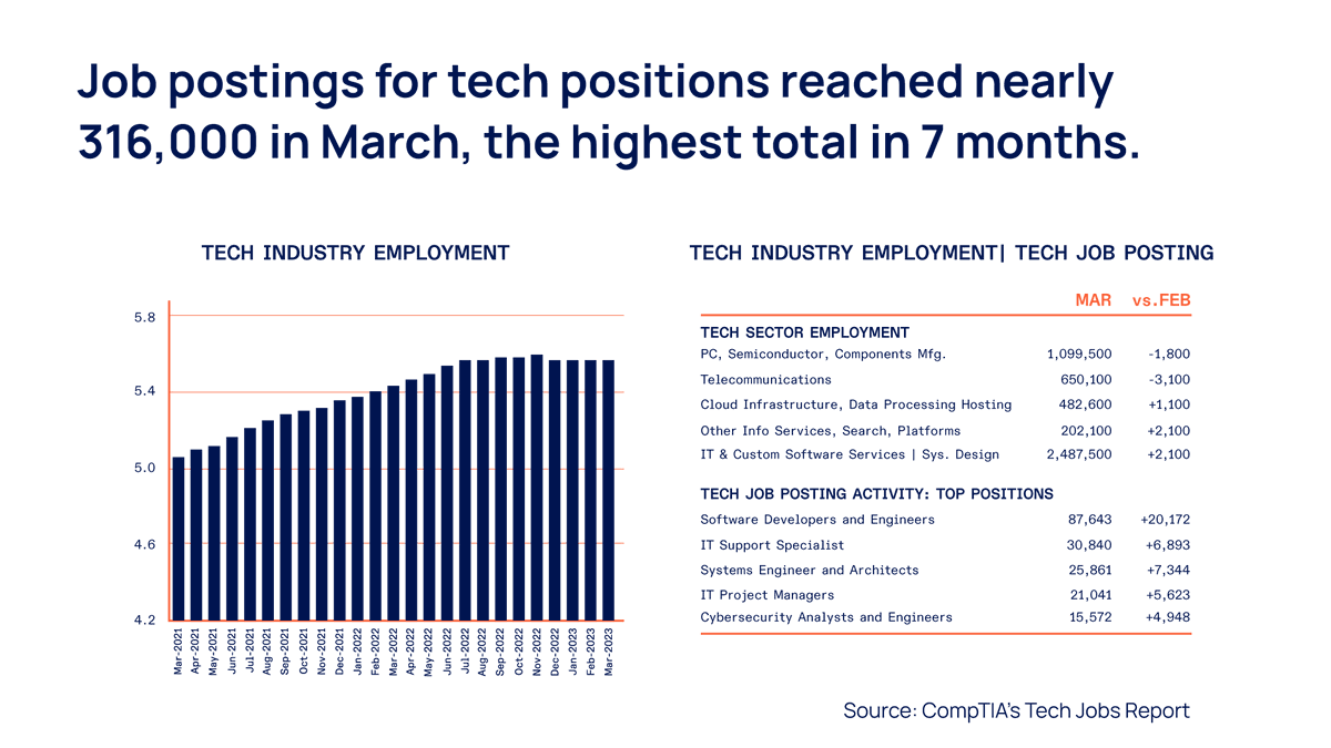 indexdotdev's tweet image. With nearly 316,000 job postings for #tech positions in March - the highest total in 7 months - #techrecruitment shows no signs of slowing down.

Scale your recruiting efforts quickly. 

Access Index.dev&apos;s vetted #remote tech talent today.