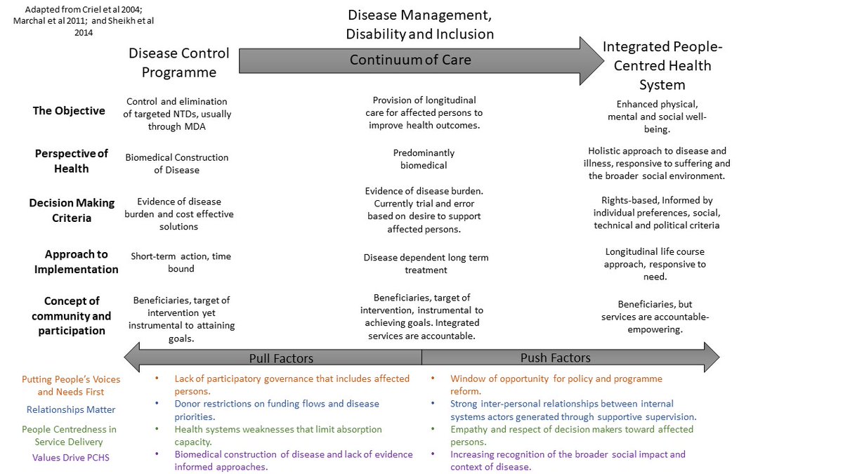 Interested in understanding push and pull factors that help and hinder #NTD programmes to support a move toward more person centred health systems- check out our new paper here: rdcu.be/c9SiV