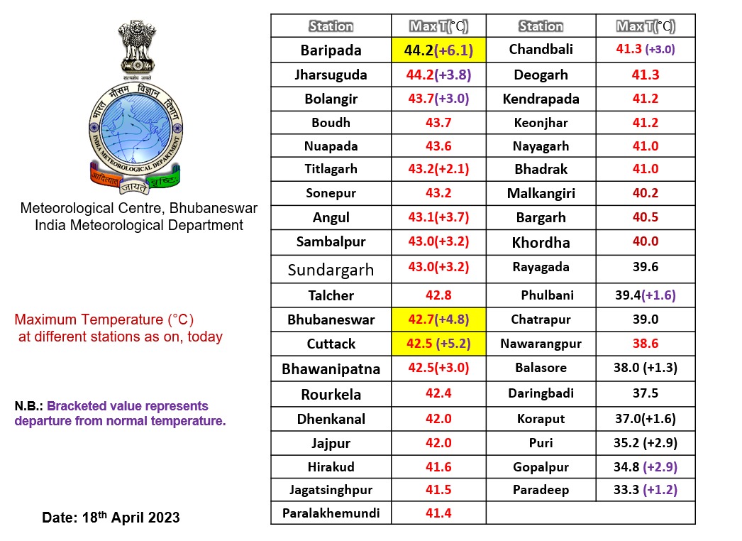 osdmaodisha's tweet image. Today's maximum temperature at different stations.(@mcbbsr)
#heatwave #MaximumTemperature
@SRC_Odisha @IPR_Odisha @HFWOdisha