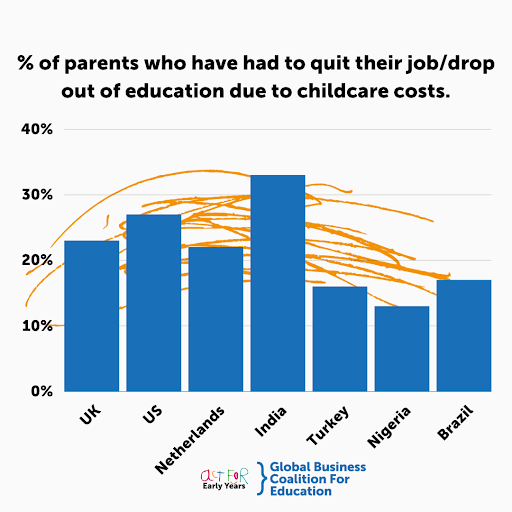 gbceducation's tweet photo. Companies are being called to act urgently as new research reveals American parents are facing a tougher struggle to afford childcare, with more leaving work or education, than their counterparts in UK, Brazil, Turkey and Nigeria. #ActForEarlyYearsJoin: https://t.co/vKVObaZNsW https://t.co/PGNRCpSiMs