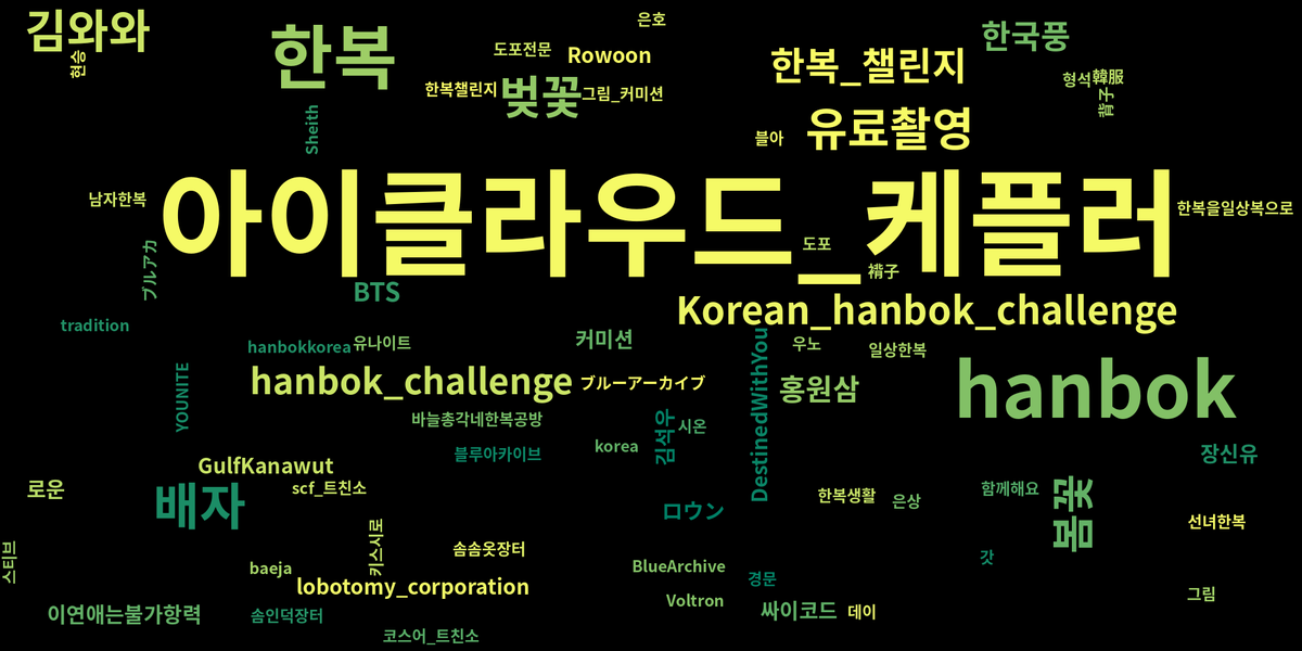 📌 2023년 4월 19일 한복 관련 해시테그 트렌드 입니다.

🏆 한복 해시테그 단어 랭킹:
🥇 #한복 - 27회
🥈 #hanbok - 20회
🥉 #배자 - 12회

    트윗 1500개로 분석된 결과입니다.