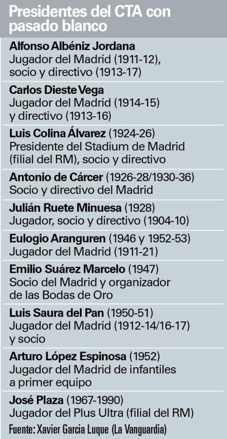 ElRomanoDelFCB's tweet photo. 🚨Laporta ayer destapó el mayor escándalo en la historia del fútbol español: "Durante 70 años, los que designaron a los árbitros han sido ex socios, ex jugadores, o ex directivos del Real Madrid".  

Esto está probado y documentado.
Como es que NADIE habla ni habló nunca de esto? https://t.co/zwNHc2Ri4f