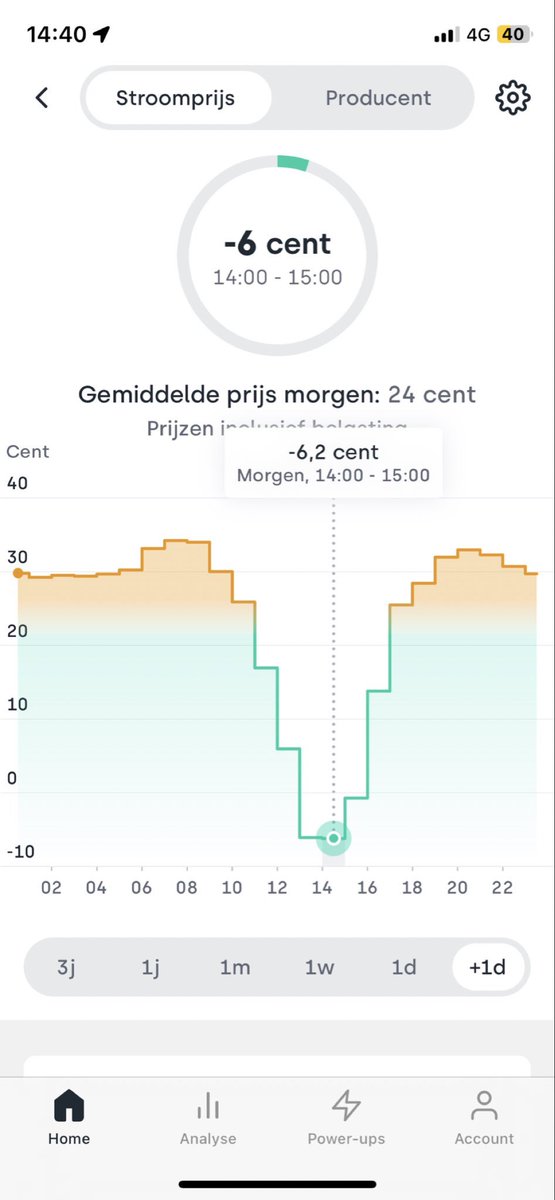 emielsanders's tweet photo. Morgen is overdag de stroom 🤑 gratis bij een dynamisch energiecontract, door veel 🌞 en 💨 .  Hier staat morgen alles aan 💡 
In januari schreef ik een draadje over mijn ervaringen:  https://t.co/AMjC1vxBcu https://t.co/HPZjTdUca7