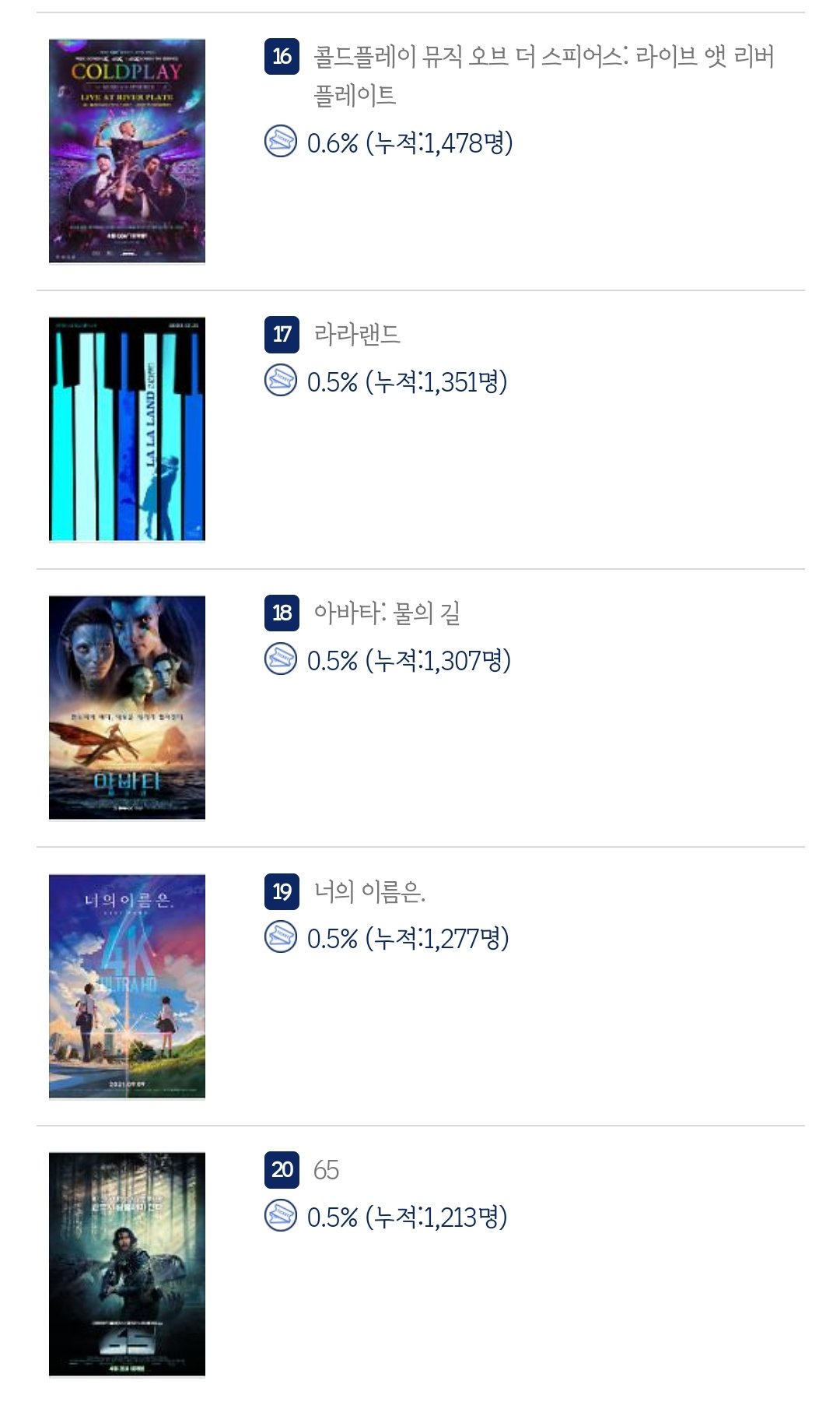 더쿠 - 2023/04/19 수요일 실시간 예매율 순위