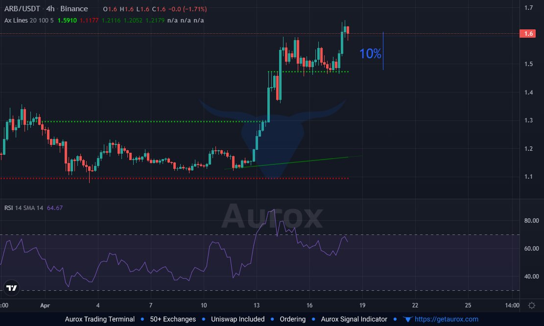 MarketPulse_CRU's tweet photo. If ArbItrum does take time to cool down on the RSI, according to the Aurox Line Indicator, its next level of support is at $1.50, only 10% away from its current price.

#Arb #Arbitrum #arbitrumtoken https://t.co/X19DiFWhPP