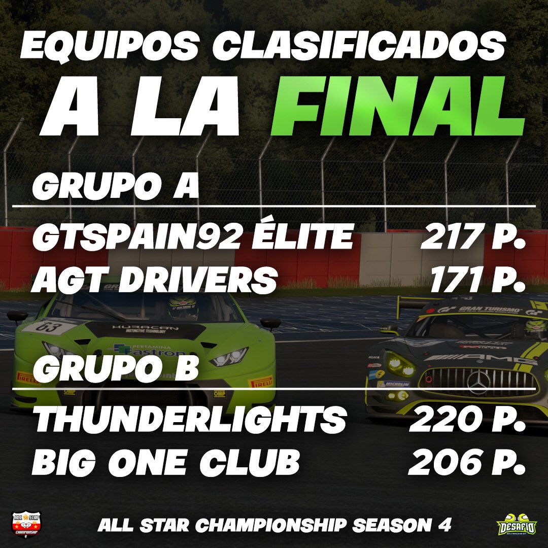 <a href="/GTSpain92/">GTSpain 92</a>, <a href="/TLS_Simracing/">𝗧𝗵𝘂𝗻𝗱𝗲𝗿𝗟𝗶𝗴𝗵𝘁𝘀 𝗦𝗶𝗺𝗿𝗮𝗰𝗶𝗻𝗴</a>, <a href="/BigOneClub/">Big One Club Esports</a> y <a href="/AGTdrivers/">AGT Drivers</a> acceden directamente a la fase final del campeonato, ya que fueron en ambos grupos los equipos con más puntos acumulados. ✅

Los cuatro demostraron mucho en la fase de grupos del campeonato. Seguro que dan mucha guerra. 🔥