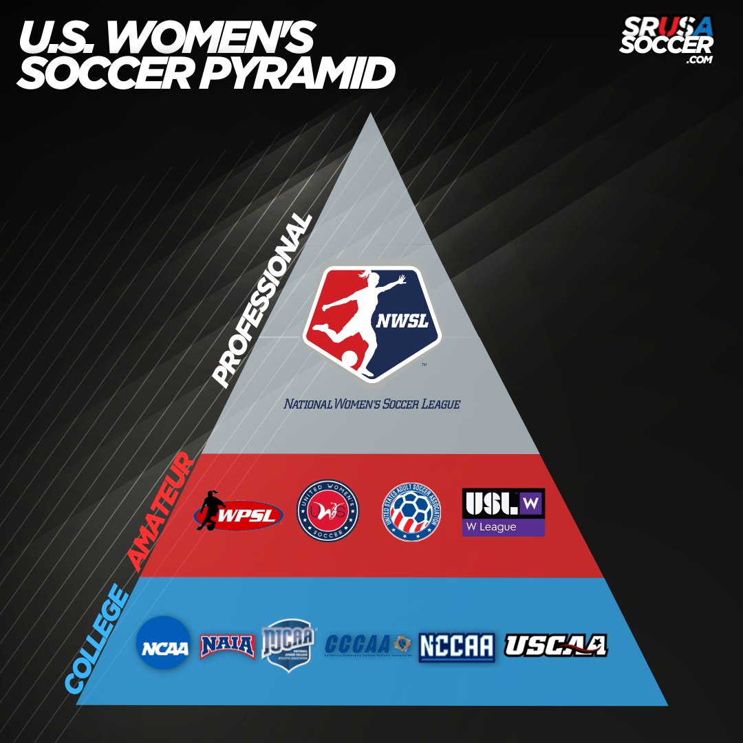 UncommittedGrls's tweet photo. 🇺🇸 𝗨.𝗦. 𝗪𝗼𝗺𝗲𝗻'𝘀 𝗦𝗼𝗰𝗰𝗲𝗿 𝗣𝘆𝗿𝗮𝗺𝗶𝗱
Ever wondered what the soccer 'pyramid' is in the United States? Here you are. If we missed anything please comment below or DM us.
#wpsl #usl #npsl #ncaa #njcaa #naia #uscaa #ccaaa #collegesoccer #prosoccer #uslw #uws https://t.co/vL6YZLj97H