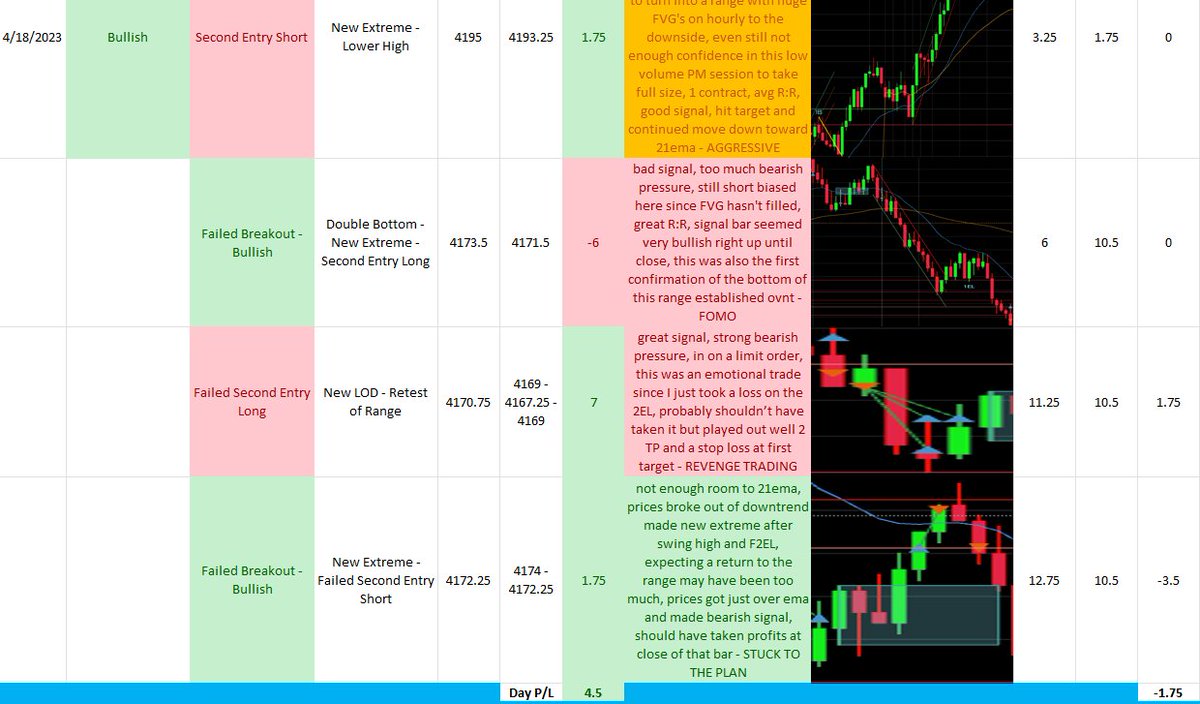 _ModernAurelius's tweet image. Broke my rules today and took 2 trades after a bad trade. Calling it here though just genuinely forgot about the rule. First back-to-back green days all month hopefully turning the corner here. #DayTrader #HappyDays #ESTrading #SPY #MES #Futures #Tradovate #TradingJournal #Trader