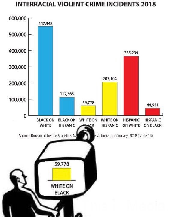 RT @EndWokeness: How the media works: https://t.co/AU9g6geVnf